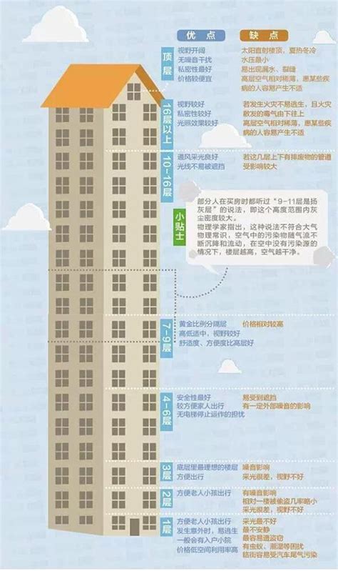 一層樓多高|為什麼每層住宅樓層默認高是在 3 米左右？